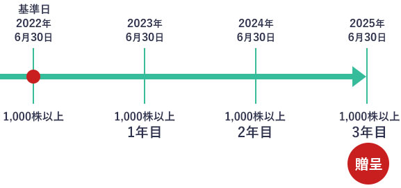 長期保有制度について
